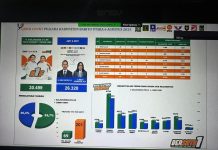 Shalahudi Felik unggul sementara dengan 54% suara, Jimi 46%